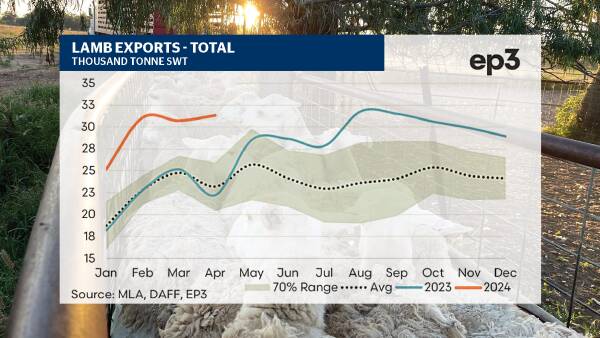 Lamb exports still on the up