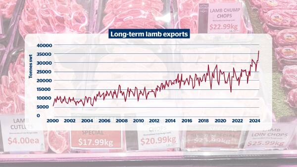 Lamb exports hit another high note