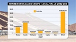 Cropping sector value tops $28b