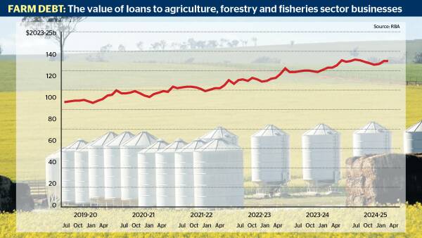 Rates and new gear hike farm debt to $135b but surprises tell another story